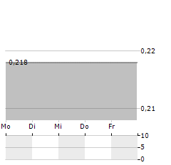 REDEFINE PROPERTIES Aktie 5-Tage-Chart