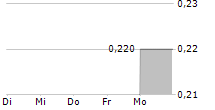 REDEFINE PROPERTIES LIMITED 5-Tage-Chart