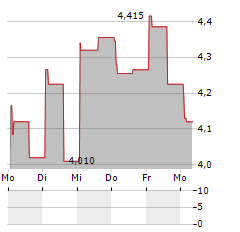 REDELFI Aktie 5-Tage-Chart