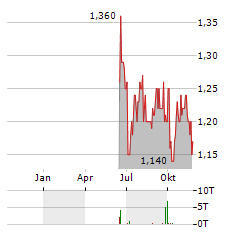 REDFISH LONGTERM CAPITAL Aktie Chart 1 Jahr