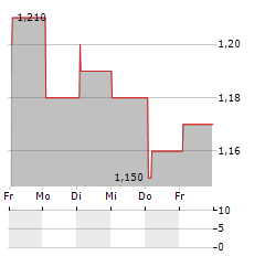 REDFISH LONGTERM CAPITAL Aktie 5-Tage-Chart