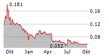 REDFLOW LIMITED Chart 1 Jahr