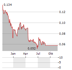 REDFLOW Aktie Chart 1 Jahr