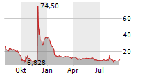 REDHILL BIOPHARMA LTD ADR Chart 1 Jahr