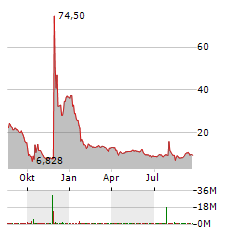 REDHILL BIOPHARMA LTD ADR Jahres Chart