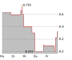 REDHILL BIOPHARMA LTD ADR Chart 1 Jahr