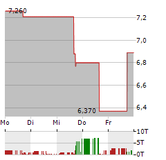 REDHILL BIOPHARMA Aktie 5-Tage-Chart