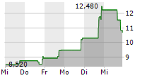 REDHILL BIOPHARMA LTD ADR 5-Tage-Chart