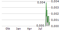 REDIVIUM LIMITED Chart 1 Jahr