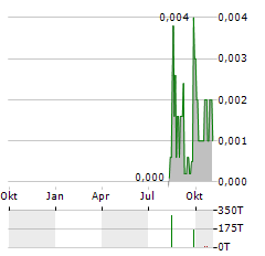 REDIVIUM Aktie Chart 1 Jahr