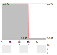 REDIVIUM Aktie 5-Tage-Chart