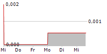 REDIVIUM LIMITED 5-Tage-Chart