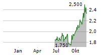 REDOX LIMITED Chart 1 Jahr