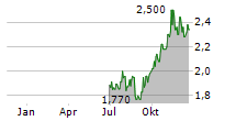 REDOX LIMITED Chart 1 Jahr