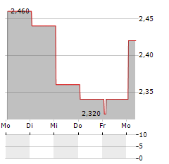 REDOX Aktie 5-Tage-Chart