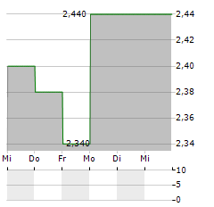 REDOX Aktie 5-Tage-Chart