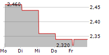 REDOX LIMITED 5-Tage-Chart