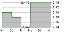 REDOX LIMITED 5-Tage-Chart