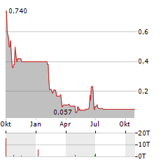 REDWOOD PHARMA Aktie Chart 1 Jahr