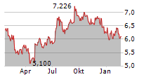 REDWOOD TRUST INC Chart 1 Jahr