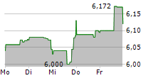 REDWOOD TRUST INC 5-Tage-Chart