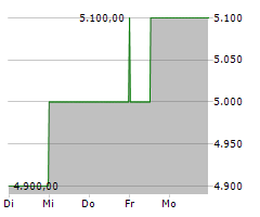 REEDEREI HERBERT EKKENGA AG Chart 1 Jahr