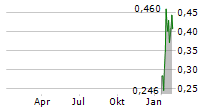 REFINED ENERGY CORP Chart 1 Jahr