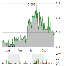 REFINED ENERGY CORP Jahres Chart