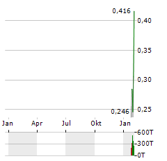 REFINED ENERGY CORP Jahres Chart