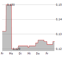 REFINED ENERGY CORP Chart 1 Jahr