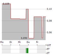 REFINED ENERGY Aktie 5-Tage-Chart