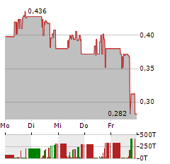 REFINED ENERGY Aktie 5-Tage-Chart