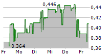 REFINED ENERGY CORP 5-Tage-Chart