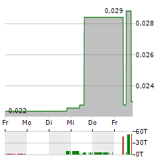 REFLEX ADVANCED MATERIALS Aktie 5-Tage-Chart