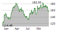 REGAL REXNORD CORPORATION Chart 1 Jahr