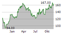 REGAL REXNORD CORPORATION Chart 1 Jahr