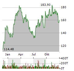 REGAL REXNORD Aktie Chart 1 Jahr