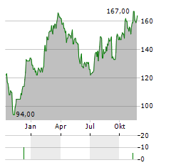 REGAL REXNORD Aktie Chart 1 Jahr