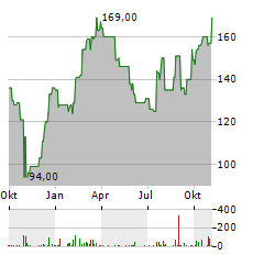 REGAL REXNORD Aktie Chart 1 Jahr