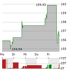 REGAL REXNORD Aktie 5-Tage-Chart