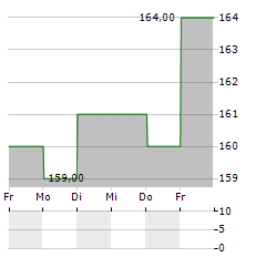 REGAL REXNORD Aktie 5-Tage-Chart