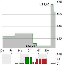 REGAL REXNORD Aktie 5-Tage-Chart