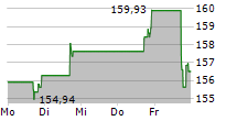 REGAL REXNORD CORPORATION 5-Tage-Chart