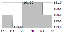 REGAL REXNORD CORPORATION 5-Tage-Chart