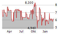 REGENBOGEN AG Chart 1 Jahr