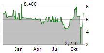 REGENBOGEN AG Chart 1 Jahr