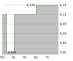 REGENBOGEN AG Chart 1 Jahr