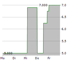 REGENBOGEN AG Chart 1 Jahr