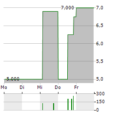 REGENBOGEN AG Aktie 5-Tage-Chart