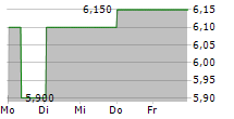 REGENBOGEN AG 5-Tage-Chart